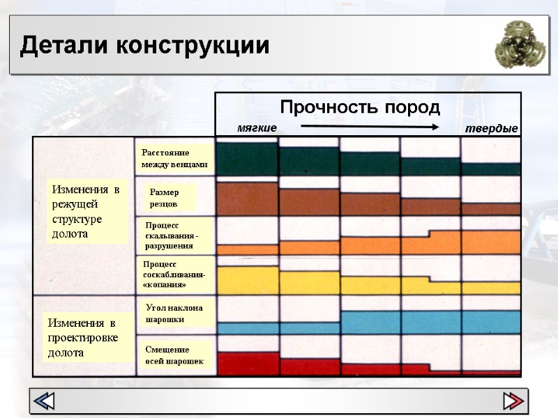 Детали конструкции Расстояние между венцами Размер резцов Процесс скалывания - разрушения Процесс соскабливания- «копания»